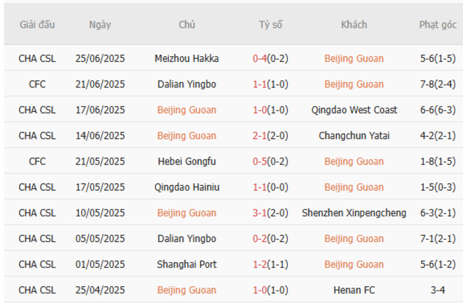 Soi kèo Beijing Guoan vs Yunnan Yukun, 18h30 30/06 5 Phong độ của Beijing Guoan