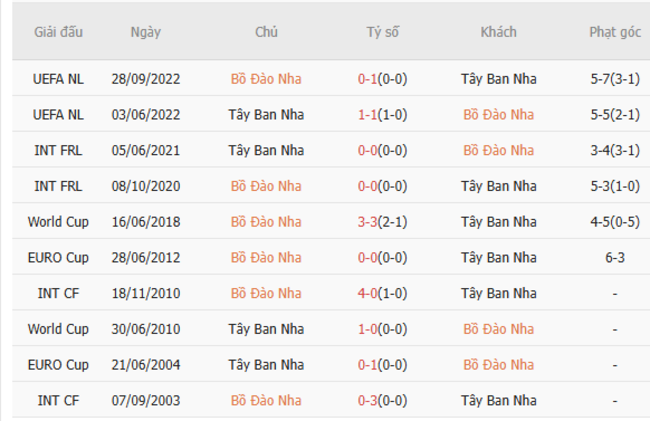 Soi kèo Bồ Đào Nha vs Tây Ban Nha, 02h00 ngày 09/06/2025 3 Thành tích chạm trán trong quá khứ Bồ Đào Nha vs Tây Ban Nha