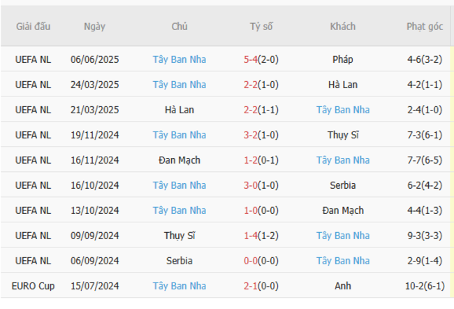 Soi kèo Bồ Đào Nha vs Tây Ban Nha, 02h00 ngày 09/06/2025 6 Phong độ của Tây Ban Nha