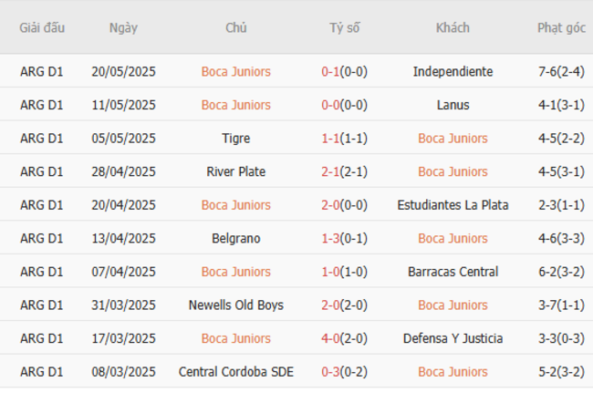 Soi kèo Boca Juniors vs Benfica, 05h00 ngày 17/06/2025 4 Phong độ của Boca Juniors