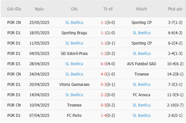 Soi kèo Boca Juniors vs Benfica, 05h00 ngày 17/06/2025 5 Phong độ của Benfica