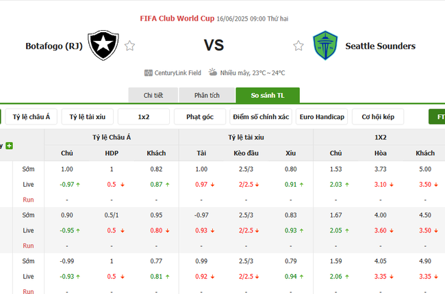 Soi kèo Botafogo vs Sattle Sounders, 09h00 ngày 16/06/2025 3 Tỷ lệ kèo Botafogo vs Seattle Sounders do Bongdalu cung cấp