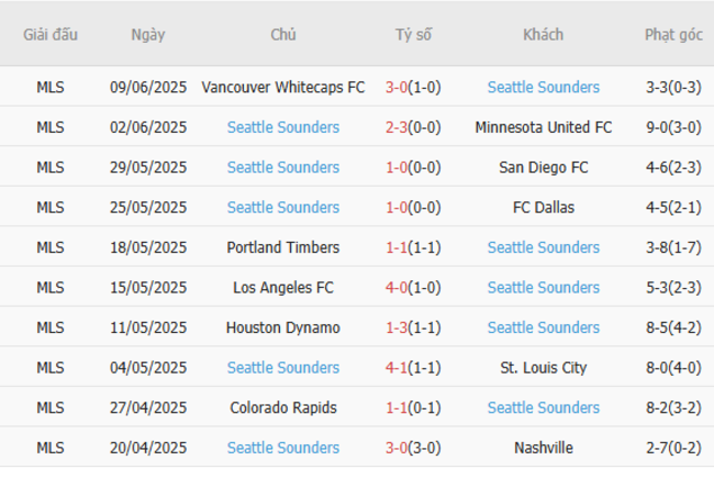 Soi kèo Botafogo vs Sattle Sounders, 09h00 ngày 16/06/2025 5 Phong độ của Seattle Sounders