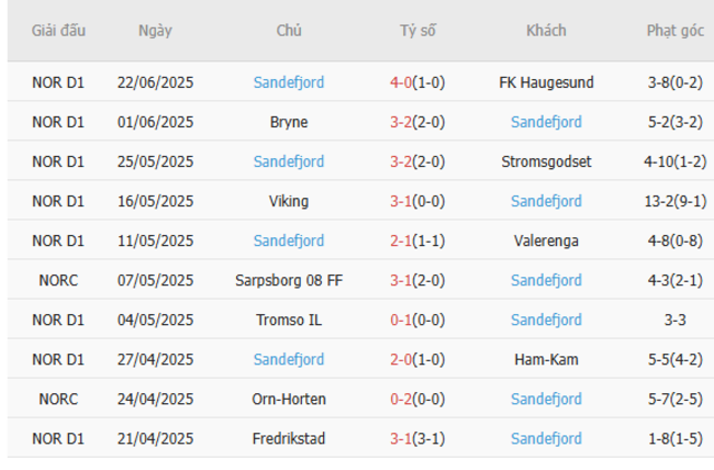 Soi kèo Brann vs Sandefjord, 0h00 ngày 01/07 6 Phong độ của Sandefjord