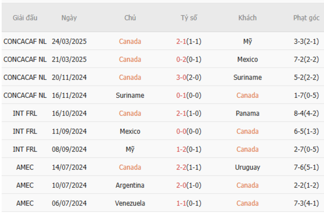 Soi kèo Canada vs Ukraine, 02h30 ngày 08/06/2025 5 Phong độ của Canada