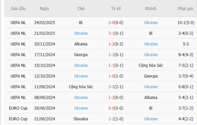 Soi kèo Canada vs Ukraine, 02h30 ngày 08/06/2025 6 Phong độ của Ukraine