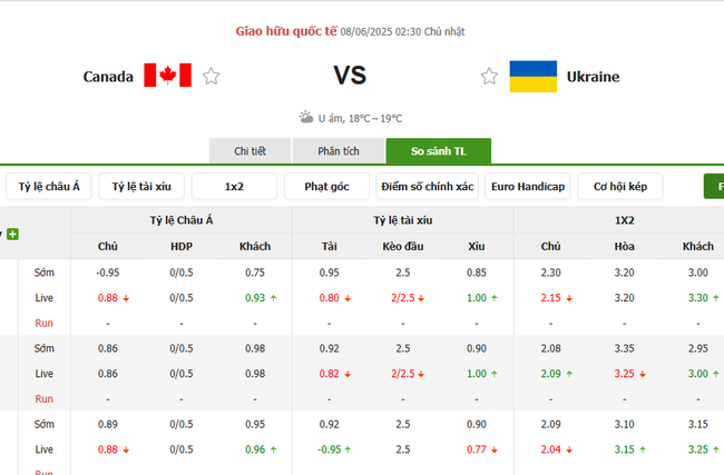 Soi kèo Canada vs Ukraine, 02h30 ngày 08/06/2025 4 Tỷ lệ kèo Canada vs Ukraine do Bongdalu cung cấp