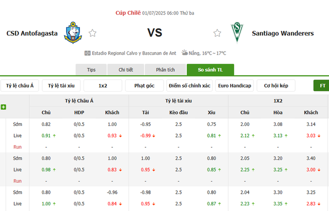 Soi kèo CD Antofagasta vs Santiago Wanderers, 06h00 ngày 01/07 4 Tỷ lệ kèo CD Antofagasta vs Santiago Wanderers do Bongdalu cung cấp