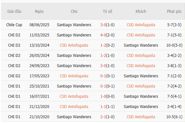 Soi kèo CD Antofagasta vs Santiago Wanderers, 06h00 ngày 01/07 3 Kết quả đối đầu quá khứ CD Antofagasta vs Santiago Wanderers