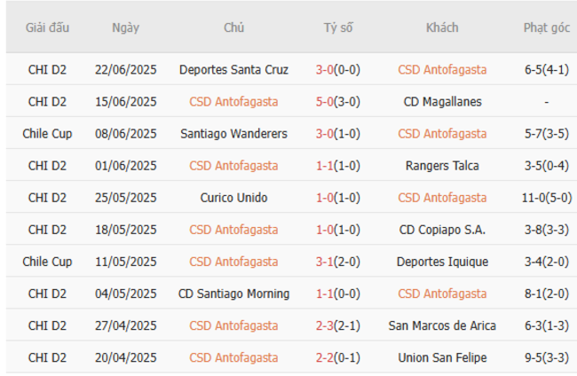Soi kèo CD Antofagasta vs Santiago Wanderers, 06h00 ngày 01/07 5 Phong độ của CD Antofagasta