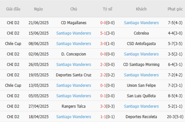 Soi kèo CD Antofagasta vs Santiago Wanderers, 06h00 ngày 01/07 6 Phong độ của Santiago Wanderers