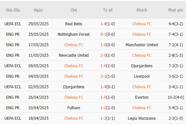 Soi kèo Chelsea vs LAFC, 02h00 ngày 17/06/2025 4 Phong độ của Chelsea