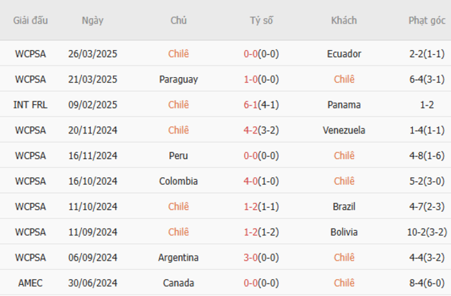Soi kèo Chile vs Argentina, 8h00 ngày 06/06/2025 5 Phong độ của Chile