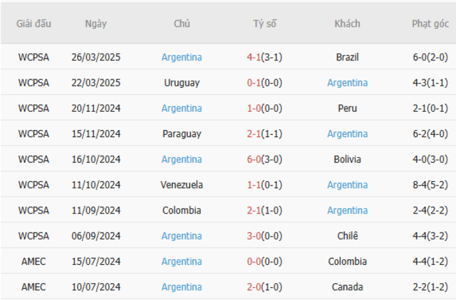 Soi kèo Chile vs Argentina, 8h00 ngày 06/06/2025 6 Phong độ của Argentina
