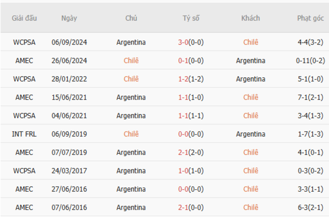 Soi kèo Chile vs Argentina, 8h00 ngày 06/06/2025 3 Thành tích chạm trán trong quá khứ Chile vs Argentina