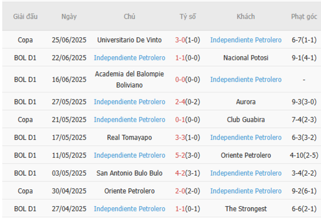 Soi kèo Club Guabira vs Independiente Petrolero, 07h00 ngày 01/07 6 Phong độ của Independiente Petrolero