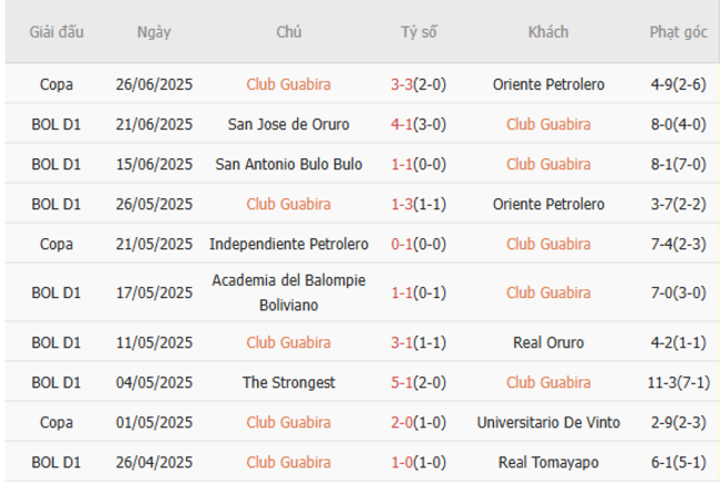 Soi kèo Club Guabira vs Independiente Petrolero, 07h00 ngày 01/07 5 Phong độ của Club Guabira