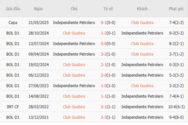 Soi kèo Club Guabira vs Independiente Petrolero, 07h00 ngày 01/07 3 Kết quả đối đầu quá khứ Club Guabira vs Independiente Petrolero
