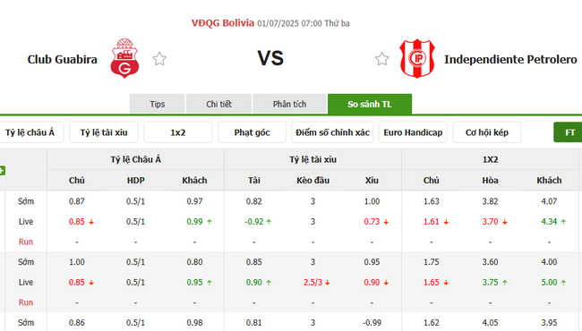 Soi kèo Club Guabira vs Independiente Petrolero, 07h00 ngày 01/07 4 Tỷ lệ kèo Club Guabira vs Independiente Petrolero do Bongdalu cung cấp