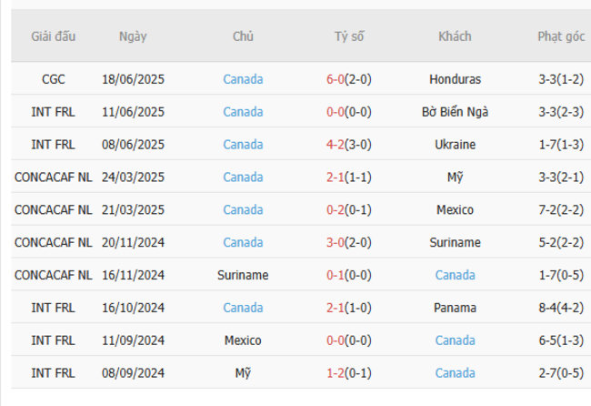 Soi kèo Curacao vs Canada, 06h00 ngày 22/06/2025 6 Phong độ của Canada