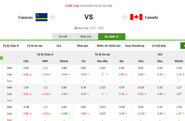 Soi kèo Curacao vs Canada, 06h00 ngày 22/06/2025 4 Tỷ lệ kèo Curacao vs Canada do Bongdalu cung cấp