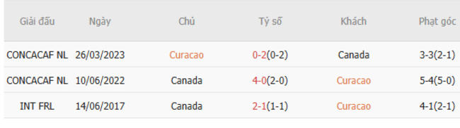 Soi kèo Curacao vs Canada, 06h00 ngày 22/06/2025 3 Kết quả đối đầu quá khứ Curacao vs Canada