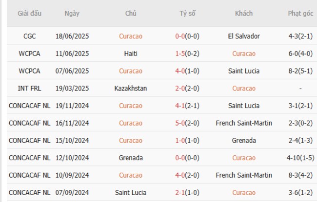 Soi kèo Curacao vs Canada, 06h00 ngày 22/06/2025 5 Phong độ của Curacao
