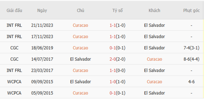 Soi kèo Curacao vs El Salvador, 07h15 ngày 18/06/2025 3 Thành tích chạm trán trong quá khứ Curacao vs El Salvador
