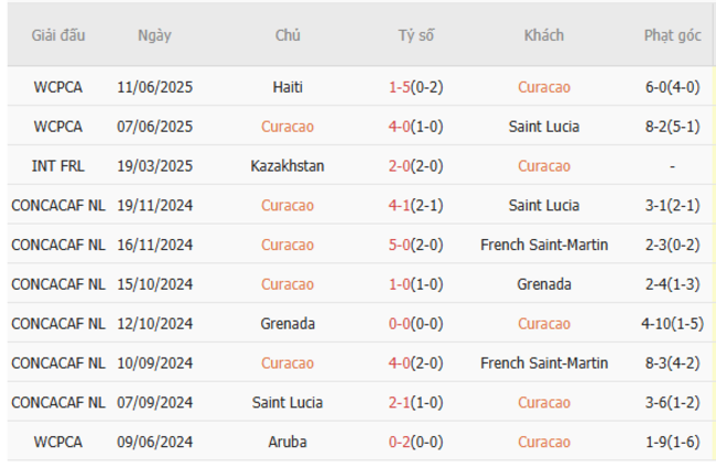 Soi kèo Curacao vs El Salvador, 07h15 ngày 18/06/2025 5 Phong độ của Curacao