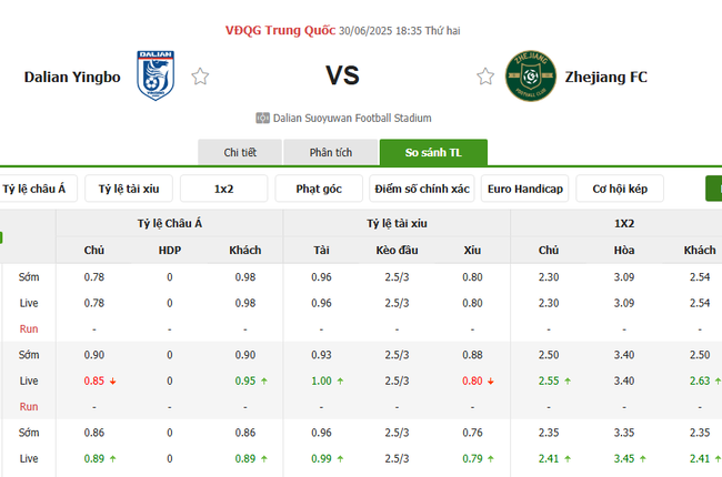 Soi kèo Dalian Yingbo vs Zheijang FC, 18h30 30/06 4 Tỷ lệ kèo Dalian Yingbo vs Zheijang FC do Bongdalu cung cấp