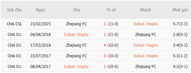 Soi kèo Dalian Yingbo vs Zheijang FC, 18h30 30/06 3 Kết quả đối đầu quá khứ Dalian Yingbo vs Zheijang FC