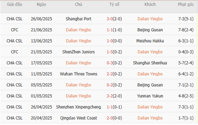 Soi kèo Dalian Yingbo vs Zheijang FC, 18h30 30/06 5 Phong độ của Dalian Yingbo