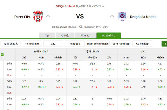 Soi kèo Derry City vs Drogheda United, 01h45 ngày 28/06/2025 4 Tỷ lệ kèo Derry City vs Drogheda United do Bongdalu cung cấp