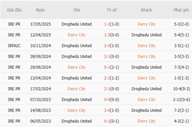 Soi kèo Derry City vs Drogheda United, 01h45 ngày 28/06/2025 3 Kết quả đối đầu quá khứ Derry City vs Drogheda United