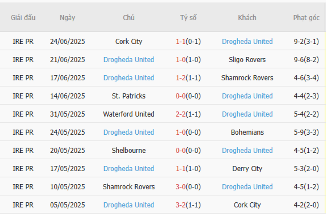Soi kèo Derry City vs Drogheda United, 01h45 ngày 28/06/2025 6 Phong độ của Drogheda United