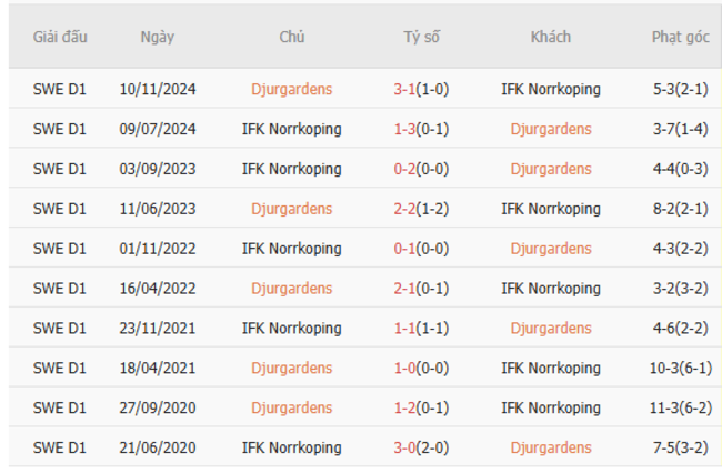 Soi kèo Djurgardens vs Norrkoping, 0h00 ngày 01/07 3 Kết quả đối đầu quá khứ Djurgardens vs Norrkoping