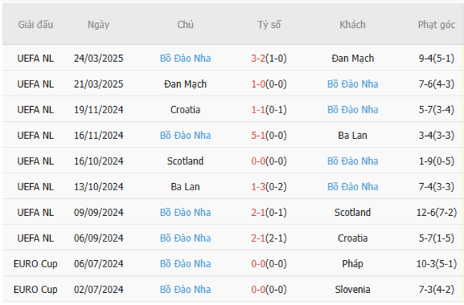 Soi kèo Đức vs Bồ Đào Nha, 02h00 ngày 05/06/2025 6 Phong độ của Bồ Đào Nha