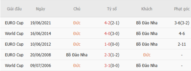 Soi kèo Đức vs Bồ Đào Nha, 02h00 ngày 05/06/2025 3 Thành tích chạm trán trong quá khứ Đức vs Bồ Đào Nha