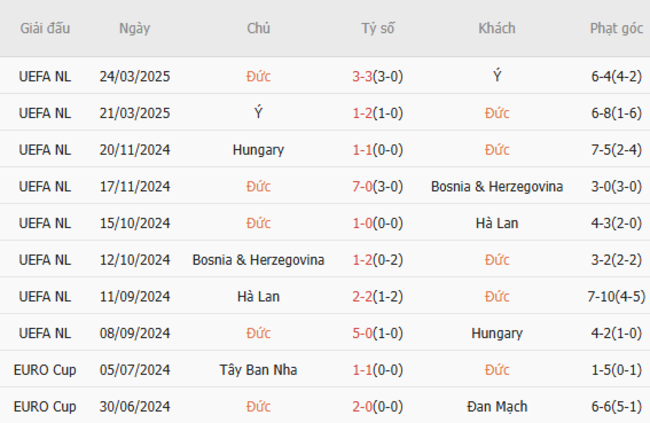 Soi kèo Đức vs Bồ Đào Nha, 02h00 ngày 05/06/2025 5 Phong độ của Đức
