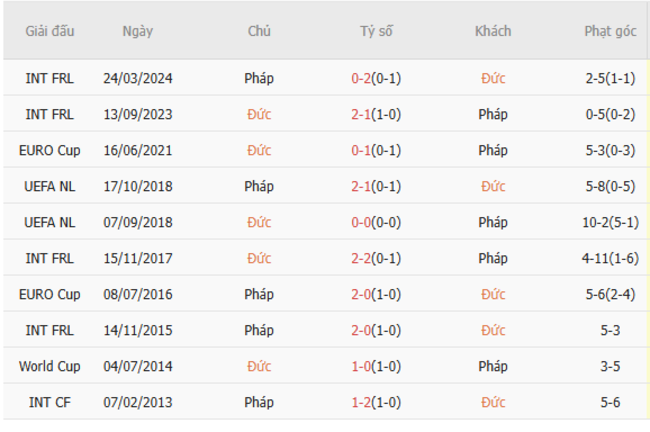 Soi kèo Đức vs Pháp, 20h00 ngày 08/06/2025 3 Thành tích chạm trán trong quá khứ Đức vs Pháp