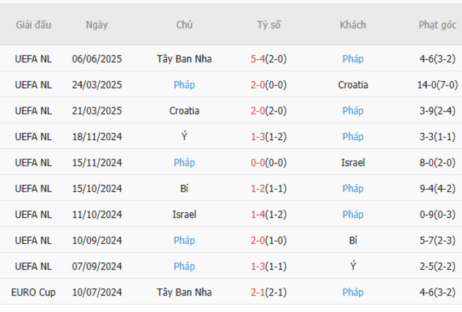 Soi kèo Đức vs Pháp, 20h00 ngày 08/06/2025 5 Phong độ của Pháp