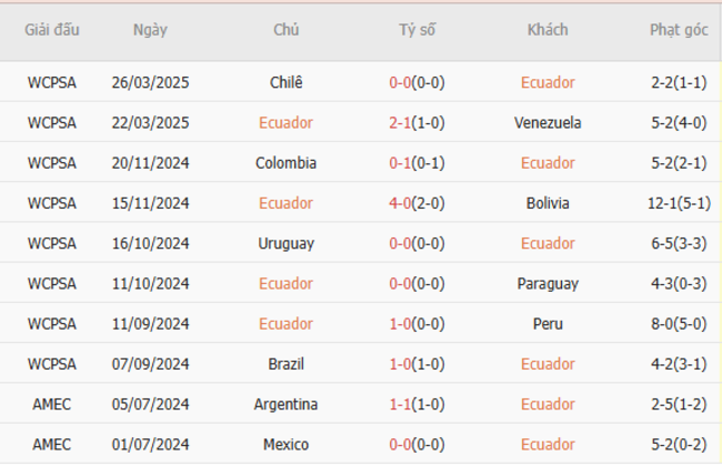 Soi kèo Ecuador vs Brazil, 06h00 ngày 06/06/2025 5 Phong độ của Ecuador