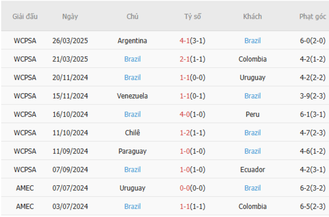 Soi kèo Ecuador vs Brazil, 06h00 ngày 06/06/2025 6 Phong độ của Brazil