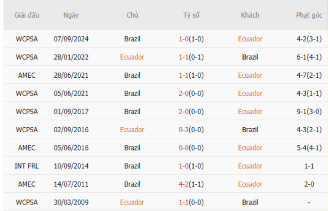 Soi kèo Ecuador vs Brazil, 06h00 ngày 06/06/2025 3 Thành tích chạm trán trong quá khứ Ecuador vs Brazil