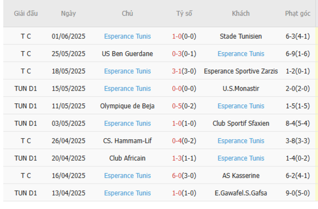 Soi kèo Flamengo vs ES Tunis, 08h00 ngày 17/06/2025 5 Phong độ của ES Tunis