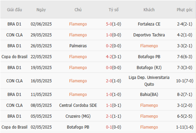 Soi kèo Flamengo vs ES Tunis, 08h00 ngày 17/06/2025 4 Phong độ của Flamengo