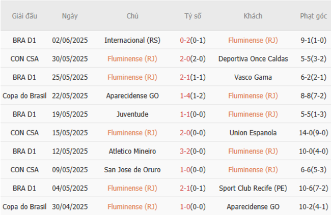 Soi kèo Fluminense vs Dortmund, 23h00 ngày 17/06/2025 4 Phong độ của Fluminense
