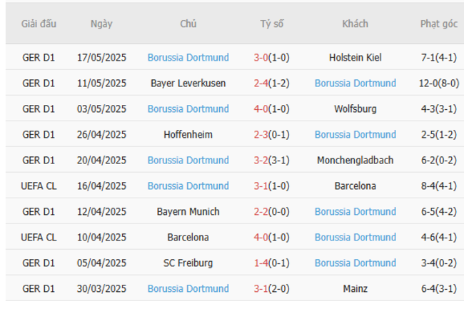 Soi kèo Fluminense vs Dortmund, 23h00 ngày 17/06/2025 5 Phong độ của Dortmund