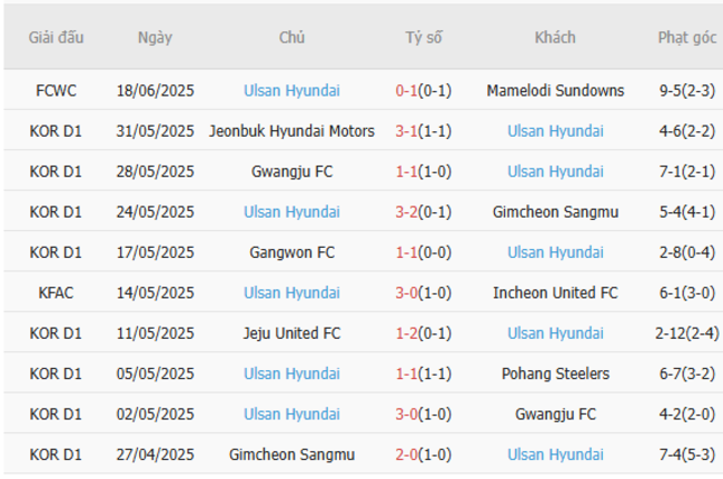 Soi kèo Fluminense vs Ulsan Hyundai, 05h00 ngày 22/06/2025 5 Phong độ của Ulsan Hyundai