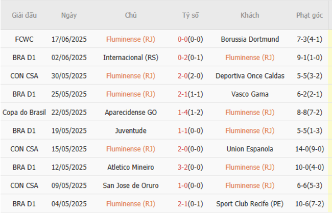 Soi kèo Fluminense vs Ulsan Hyundai, 05h00 ngày 22/06/2025 4 Phong độ của Fluminense
